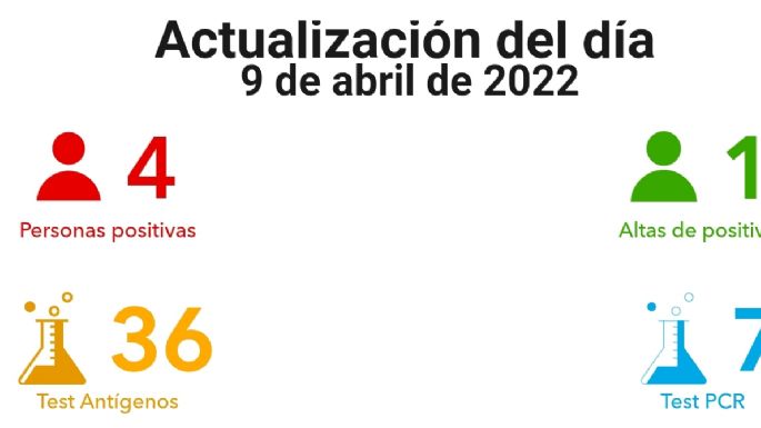 Villa María registró cuatro nuevos contagios