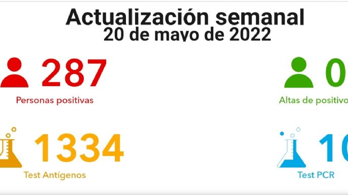 COVID en aumento: esta semana se reportaron 287 infectados
