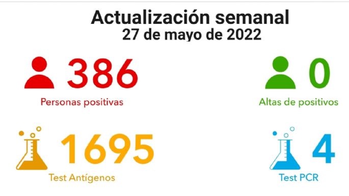 Covid: esta semana se reportaron 386 casos