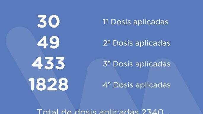En una semana Villa María registró 26 nuevos contagios de COVID-19