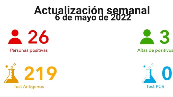 En una semana Villa María registró 26 nuevos contagios de COVID-19