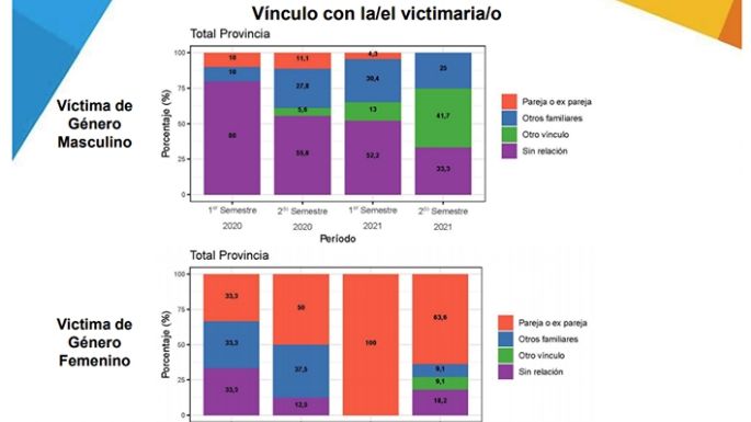 El homicida de la provincia de Córdoba es “poco profesional”