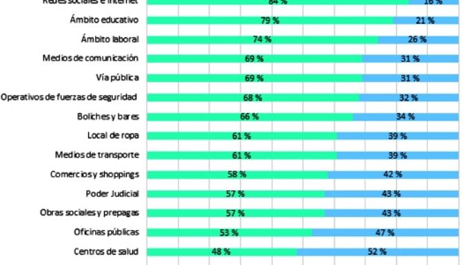 Redes sociales, el ámbito donde más se discrimina