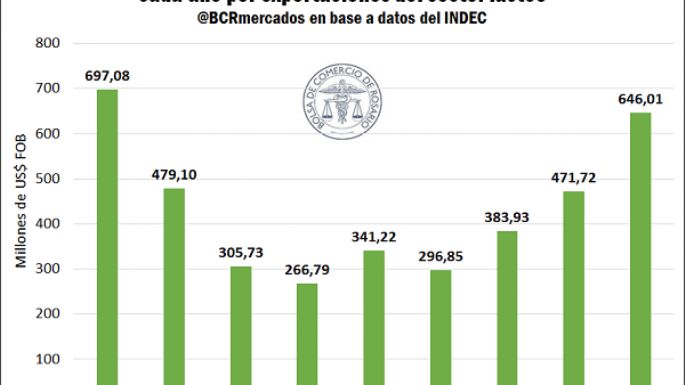 Lácteos generadores de divisas