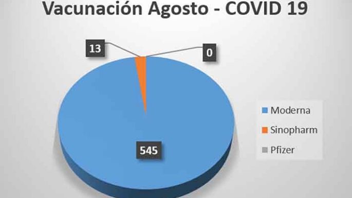 COVID-19: 558 vacunas en agosto