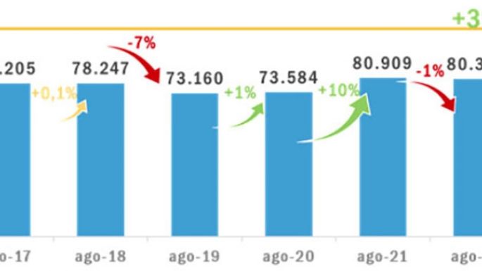 La recaudación se frena en la provincia