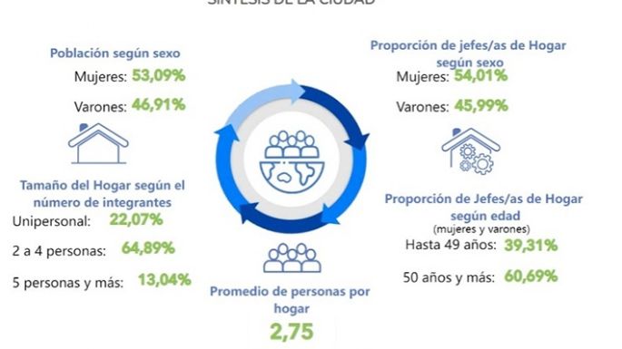 Son más las jefas que los jefes en los hogares de Villa María