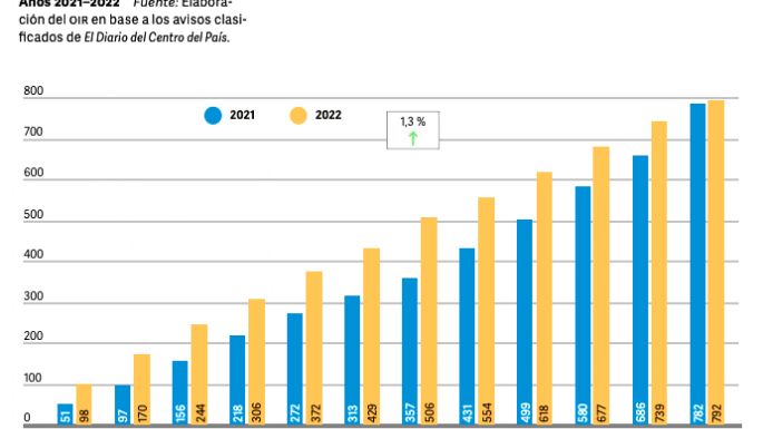 La demanda laboral reflejó una  caída en el último mes de 2022