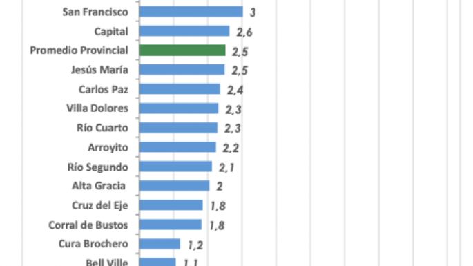 Villa María es la segunda ciudad con más menores en conflicto con la ley