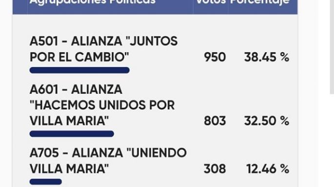 Capitani ganó en dos escuelas