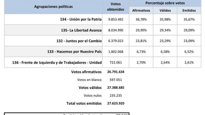 Terminó el escrutinio definitivo: qué porcentajes obtuvieron Massa y Milei