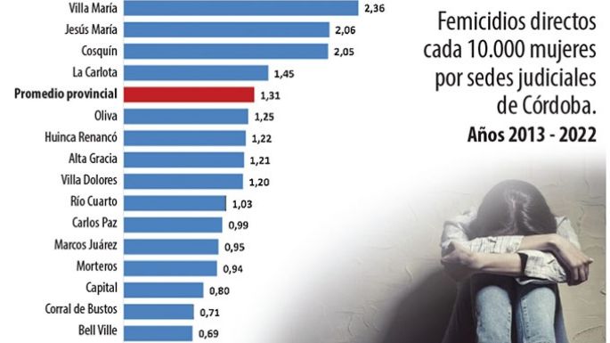 Femicidios: Villa María está por encima del promedio provincial