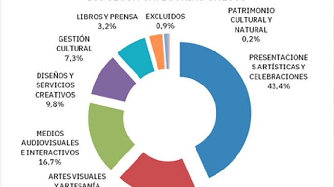 Primer censo de industrias creativas y culturales en las dos Villas