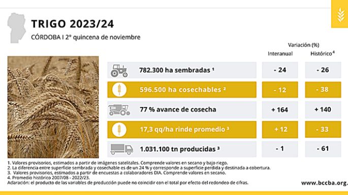 Avance acelerado de la cosecha