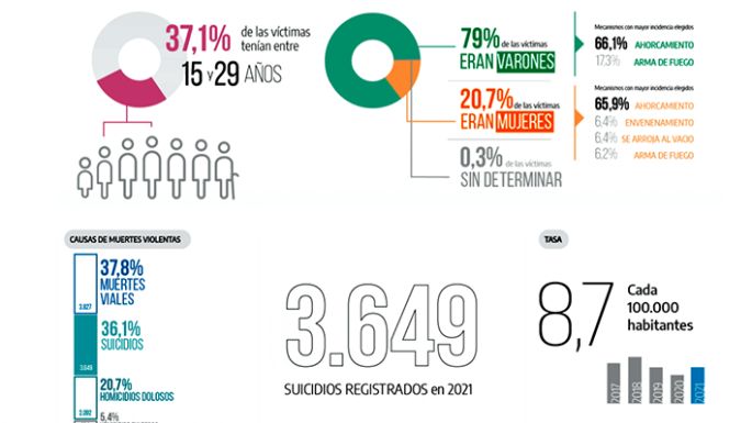 El suicidio es la segunda causa de muerte violenta en el país