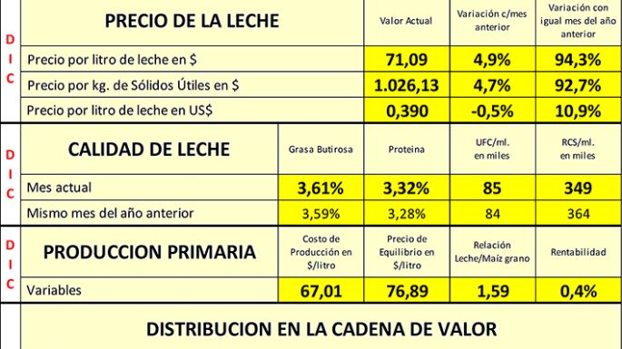 La sequía impactó en la producción láctea de enero