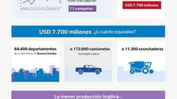 Cuánto pierde Córdoba por la menor cosecha en la presente campaña