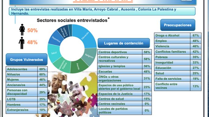 Drogas e inseguridad, a la cabeza de las preocupaciones de los vecinos