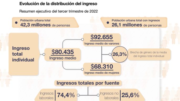Más trabajo, menos remuneración