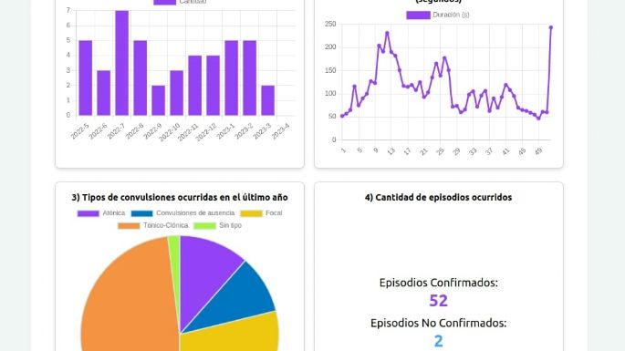 Desarrollaron un sistema para detectar convulsiones