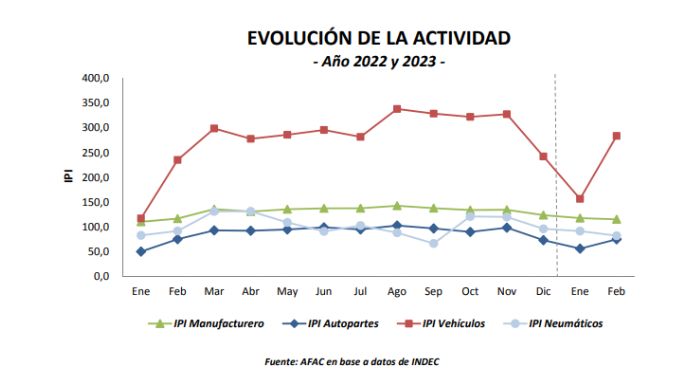 El año inició con números alentadores