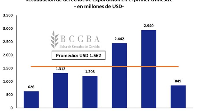 El impacto de la sequía se siente fuerte en las ventas al exterior