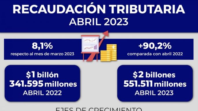 La recaudación impositiva alcanzó los $2.551.511 en abril