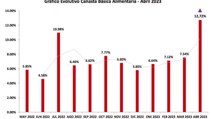 El 46,2% de los hogares no llegó a cubrir una canasta básica alimentaria