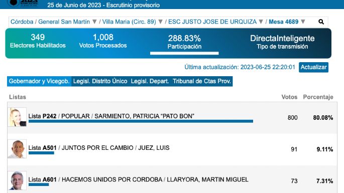 Villa María: en una mesa electoral hubo más votos que los habilitados
