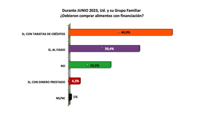 Cada familia necesita $250 mil