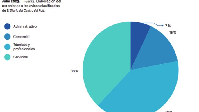 La demanda laboral reflejó una suba del 4,7% con respecto a junio