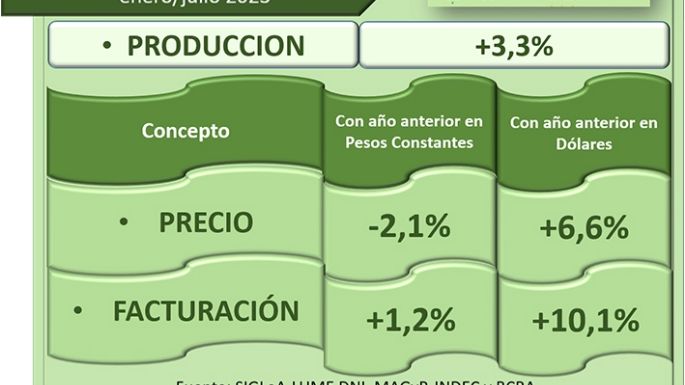 El precio de la leche bajó en pesos