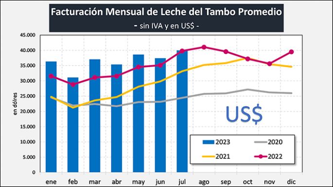 El precio de la leche bajó en pesos