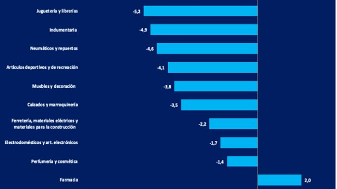 Llevan 14 meses consecutivos  con baja en las ventas de comercios