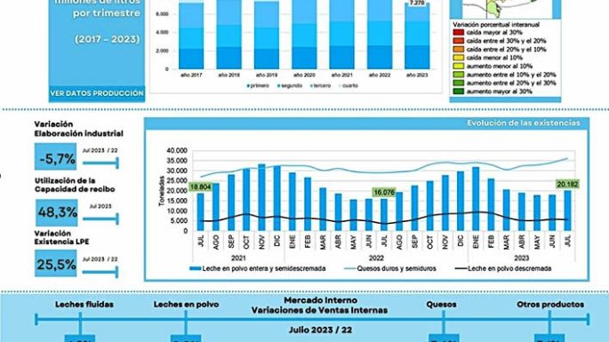 Cayeron las exportaciones en el primer semestre