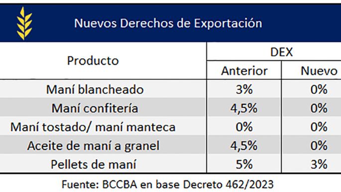 Córdoba ahorraría  40 millones de  dólares por el maní