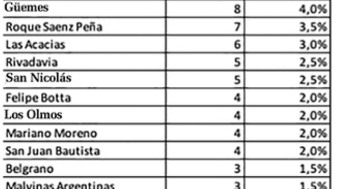 Doscientos casos tratados en la Defensoría en noviembre