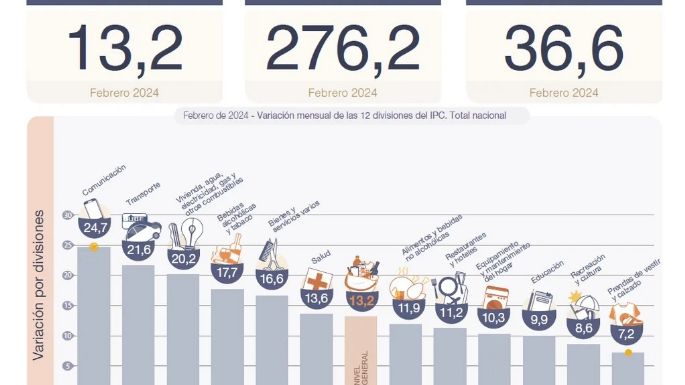 La inflación de febrero fue del 13,2% y llegó al 276,2% anual