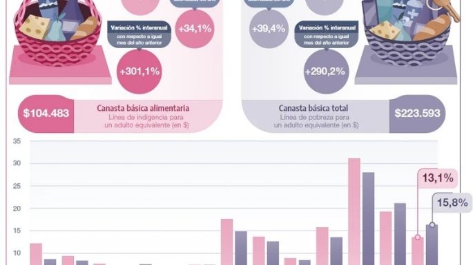 Una familia debe ganar 690.000 pesos para no ser pobre