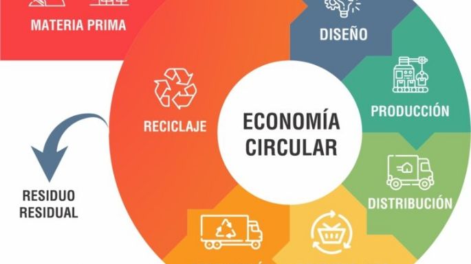 Feria Circular