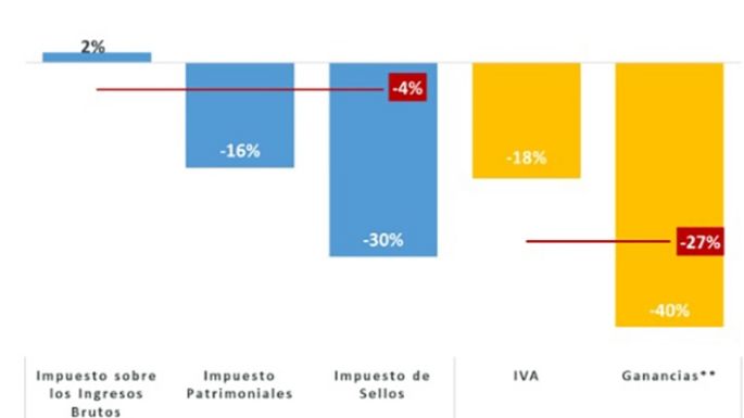 Cayó la recaudación