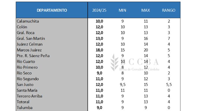 Los alquileres rurales de la región subieron por encima del promedio