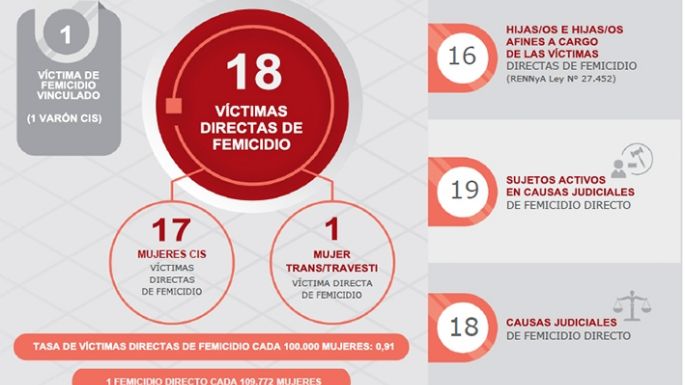 El 67% de los femicidios fue  en la vivienda de la víctima