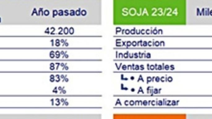 Las razones por las que aún no vendieron toda la cosecha