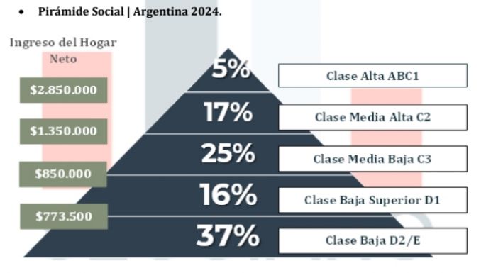 Los ingresos y el consumo, según el análisis de Seggiaro