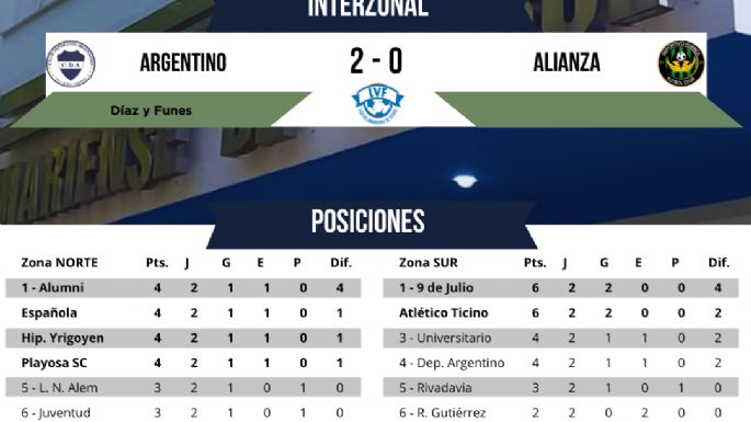 Española venció al campeón y alcanzó la punta