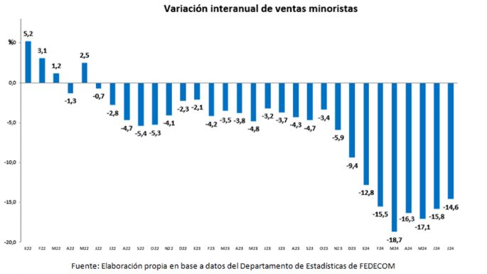 La mayoría de las ventas de julio fueron con tarjeta de crédito