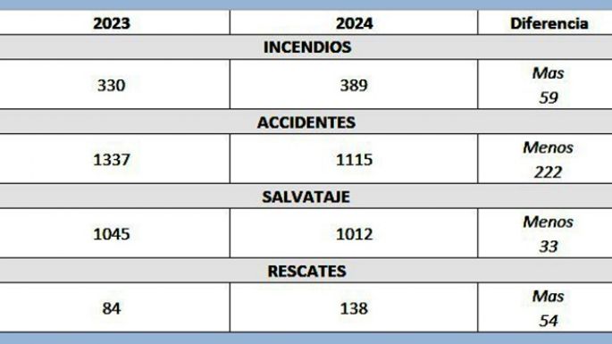 Más de 2.600 intervenciones en 2024, a razón de 7 por día