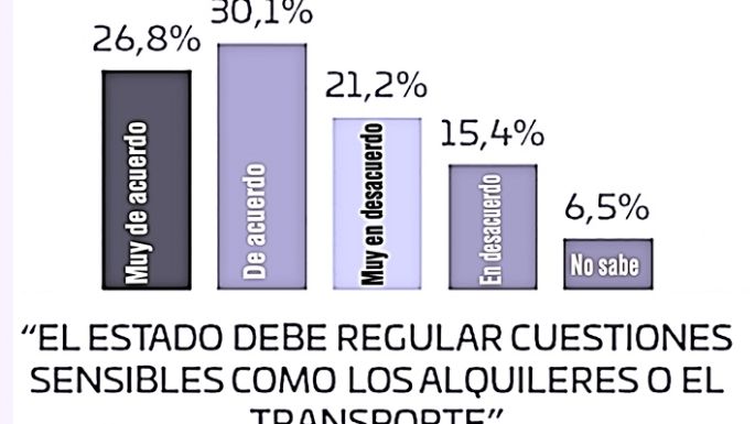 Una encuesta marca que la juventud está a favor del Estado presente