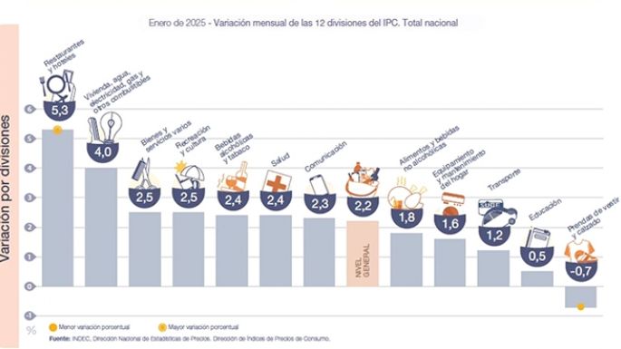 El Gobierno dio a conocer la inflación de enero: 2,2%